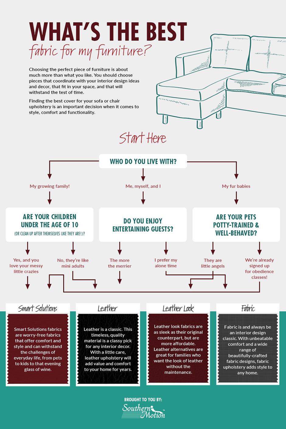 best fabric for your furniture infographic flowchart