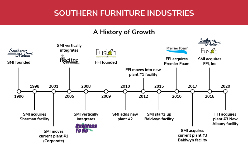 Southern Motion Furniture Celebrating 25 Years in Motion Southern Motion